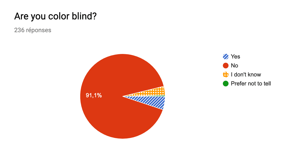 Statistics for colorblind people (91.1% not colorblind, 5.1% are colorblind, 3.4% don't know, 0.4% don't tell)